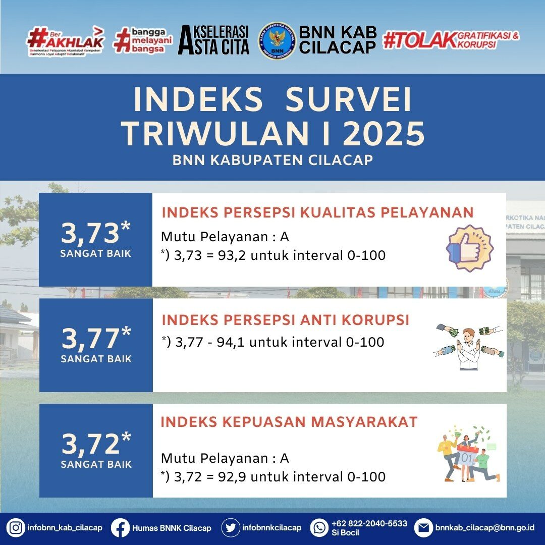 Indeks Survei Triwulan I Tahun 2025