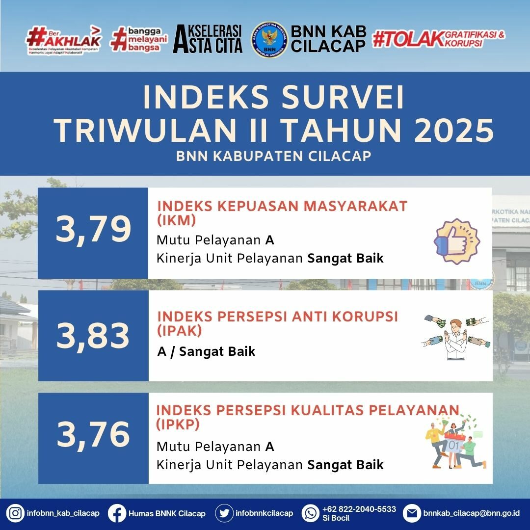 Indeks Survei Tahun 2025